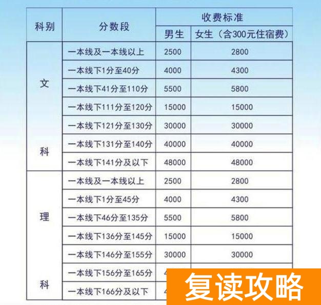 长沙卓华高级中学复读费用（高考没考上心仪的大学，三万复读够了吗？）