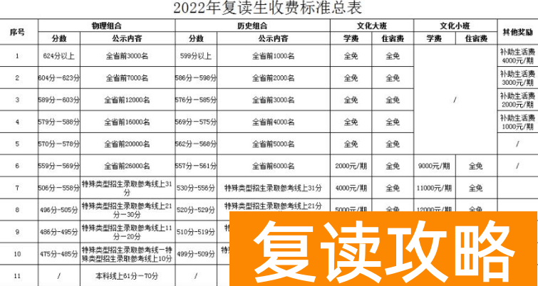 高三复读一年大约需要多少钱（高至10万复读一年有没有必要）